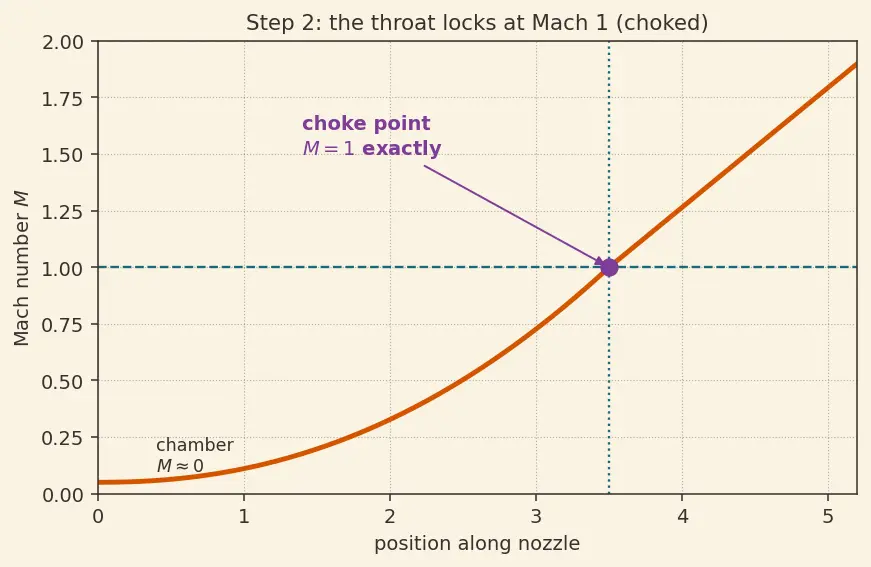 Figure — Characteristic velocity c -  = P_c A - ṁ — derivation, combustion efficiency measure