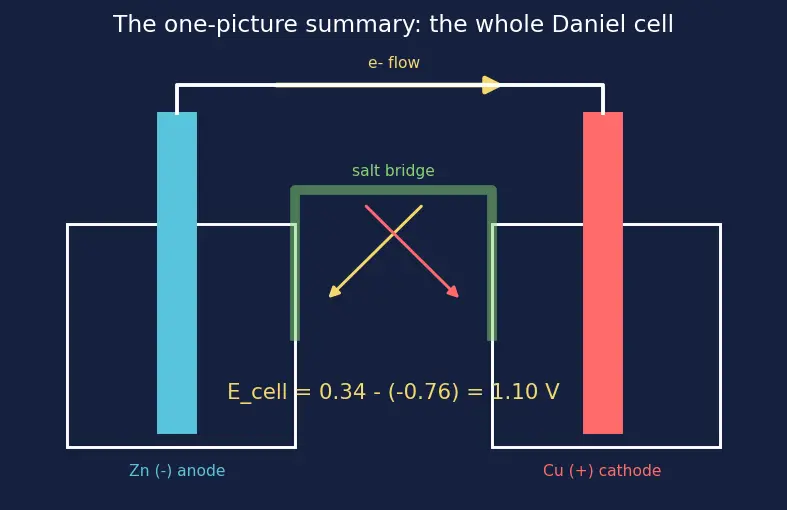 Figure — Galvanic (voltaic) cells — anode (oxidation), cathode (reduction)
