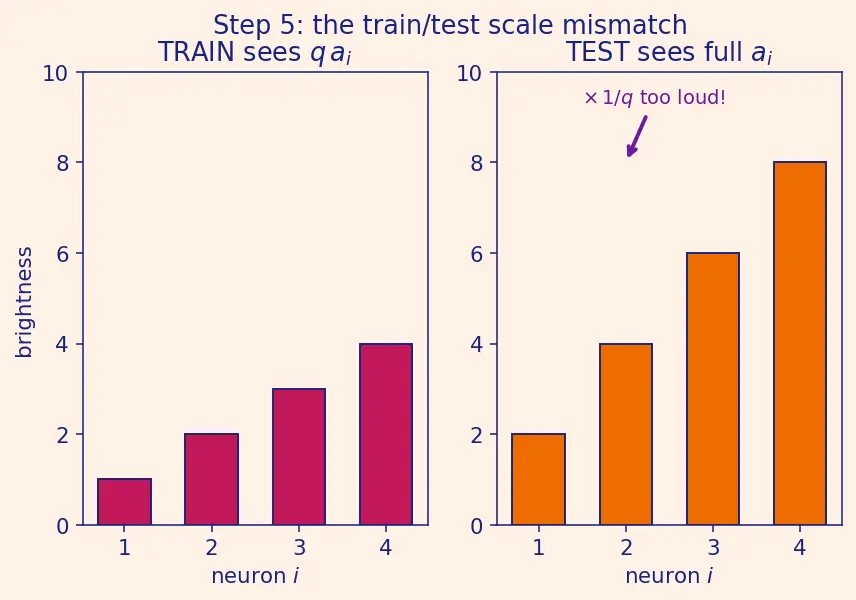 Figure — Dropout regularization