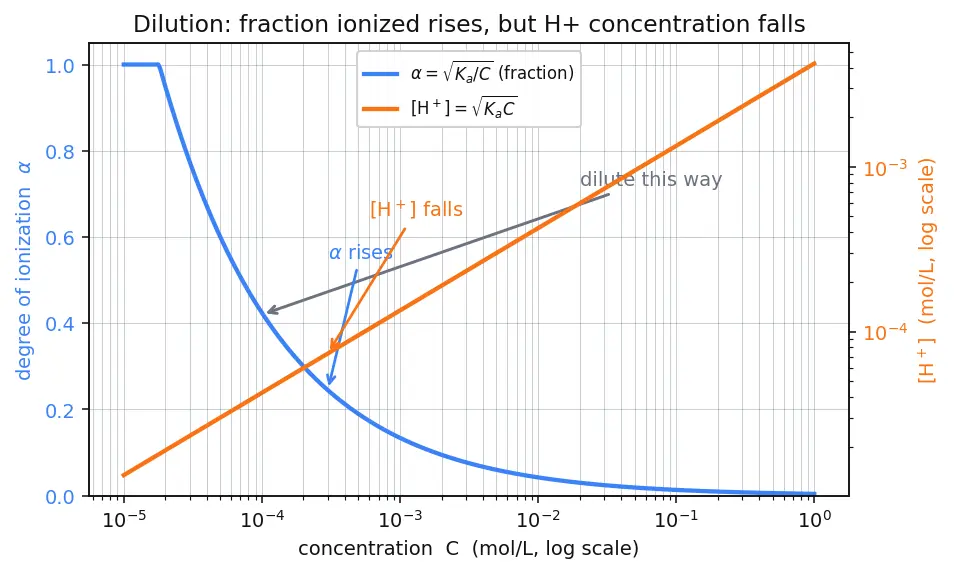 Figure — Ostwald's dilution law (weak acid) - α = √(Ka - C)