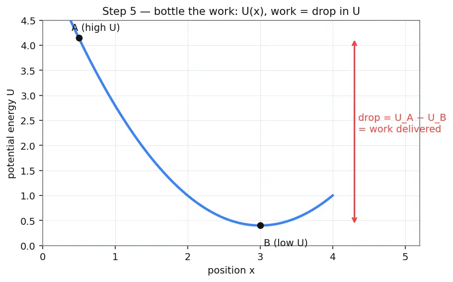 Figure — Conservative forces — path-independent work, potential energy defined