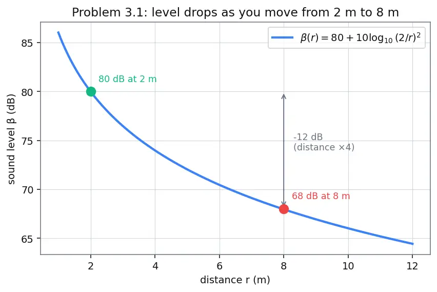 Figure — Sound intensity — decibels (logarithmic scale)