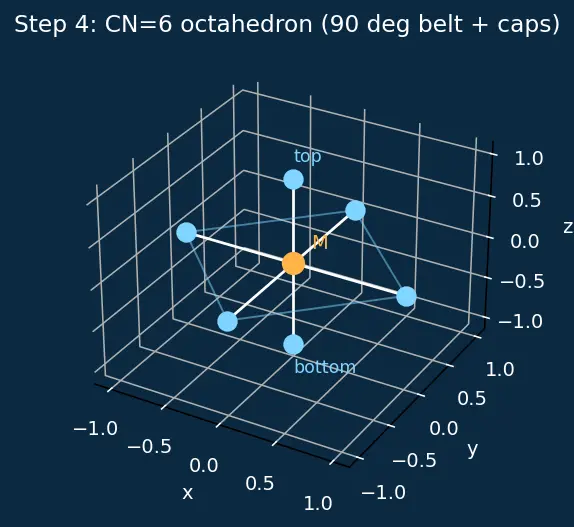 Figure — Coordination number and geometry — 2 (linear), 4 (tetrahedral - square planar), 6 (octahedral)