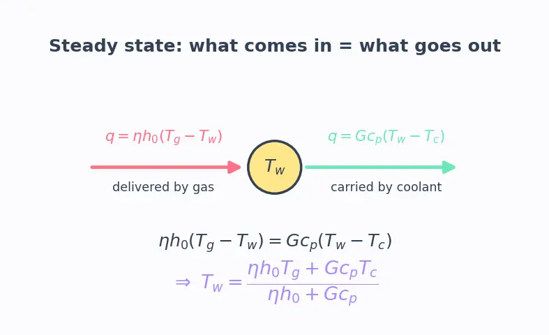 Figure — Transpiration cooling
