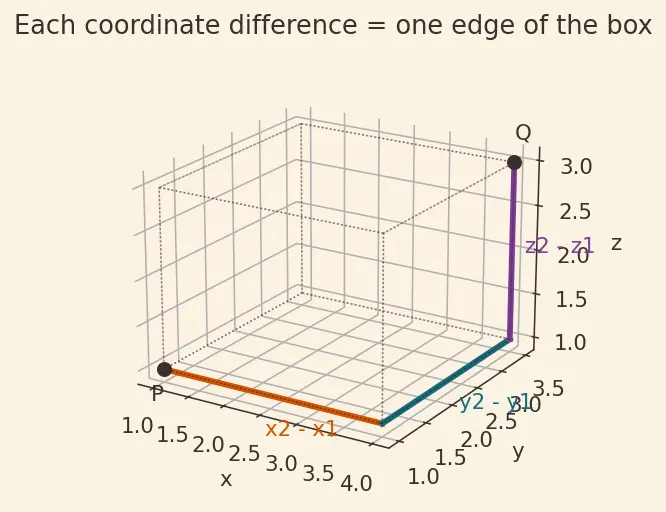 Figure — Distance formula in 3D