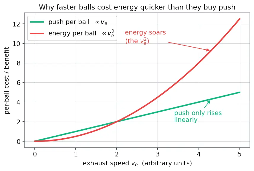Figure — Electric propulsion — thrust, power, Isp trade-off