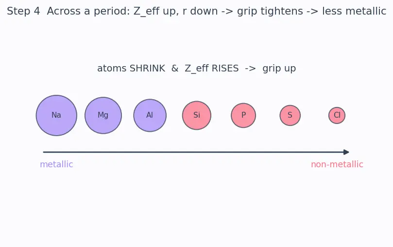 Figure — Metallic - non-metallic character trends