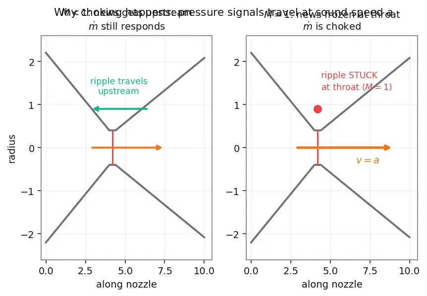 Figure — Mass flow rate ṁ and its relation to throat area