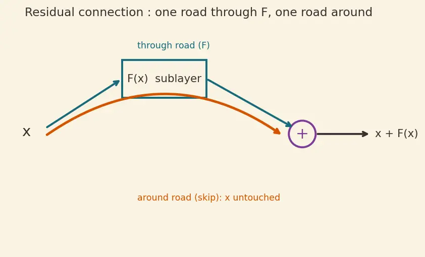 Figure — Residual connections and layer norm placement