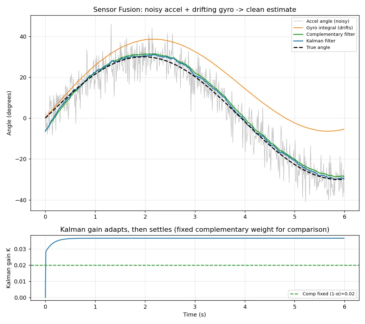 Figure — Sensor fusion — complementary filter (simple), Kalman filter (optimal)