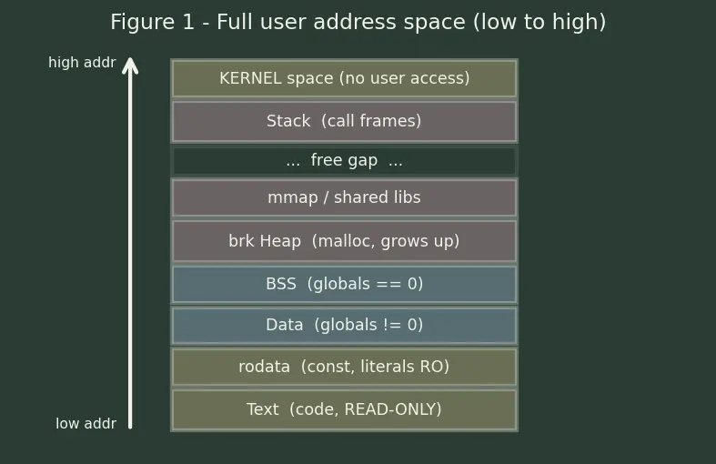 Figure — Memory layout — text, data, BSS, heap, stack segments