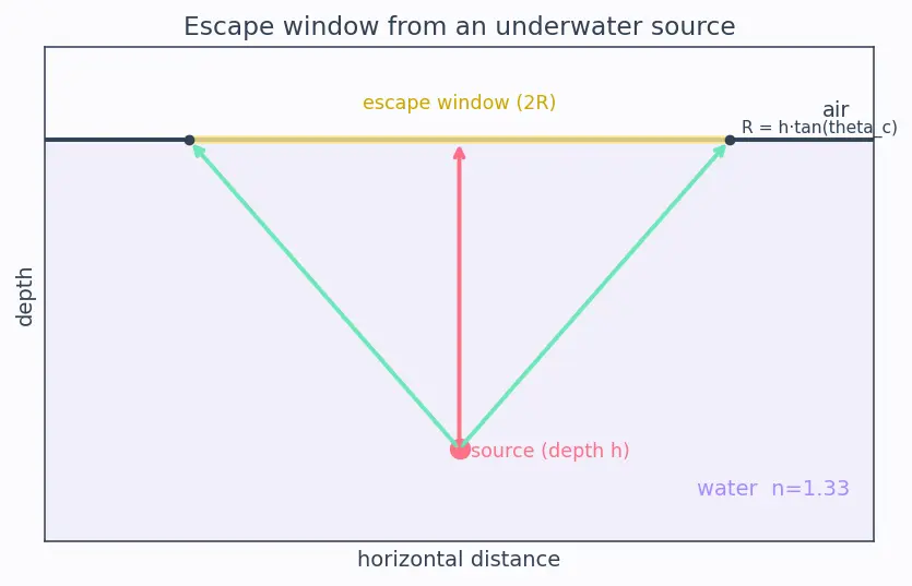 Figure — Total internal reflection — critical angle derivation