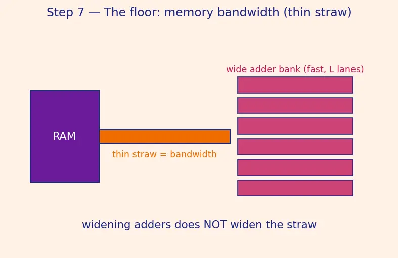Figure — SIMD — vector instructions, SSE - AVX