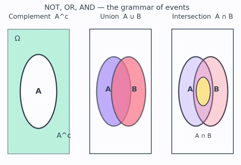 Figure — Probability space — sample space Ω, sigma-algebra F, measure P — Kolmogorov axioms