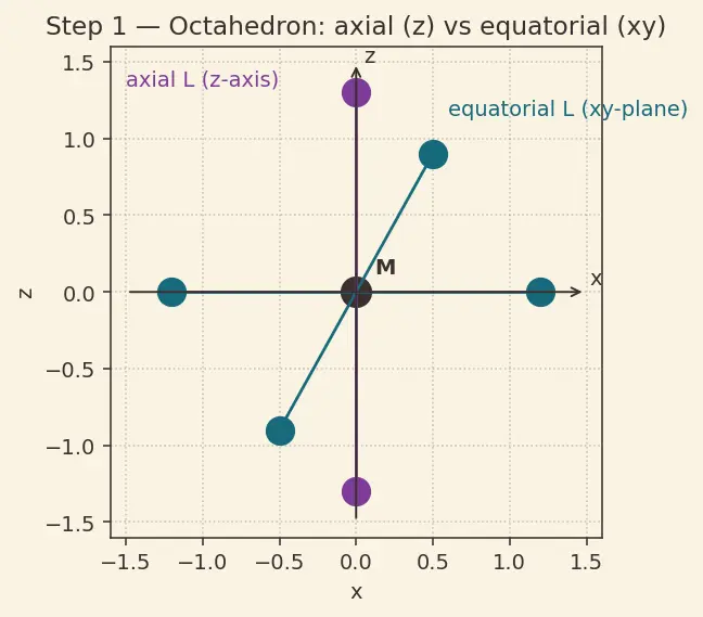 Figure — Jahn-Teller distortion
