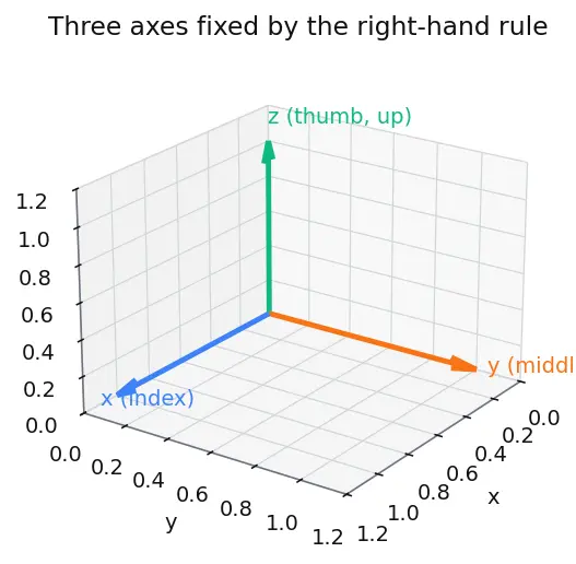 Figure — IMU — integrated accelerometer + gyroscope