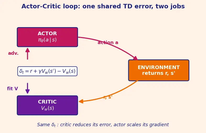 Figure — Actor-critic methods