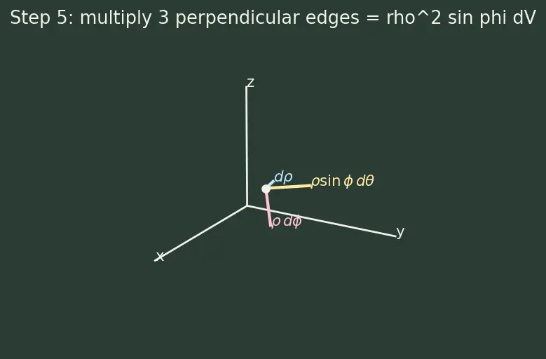 Figure — Triple integrals in Cartesian, cylindrical, spherical coordinates
