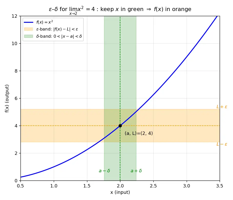 Figure — Epsilon-delta definition of a limit — formal proofs