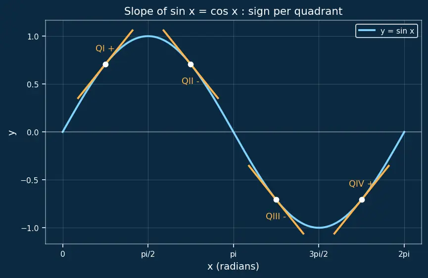 Figure — Derivatives of all six trig functions