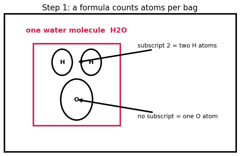 Figure — Writing and balancing chemical equations