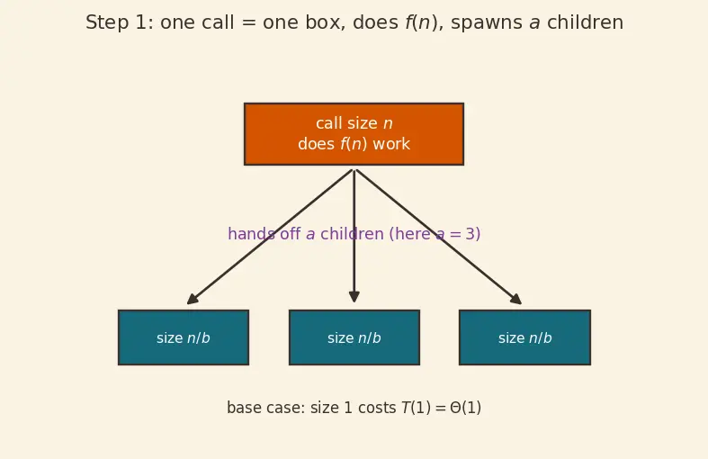 Figure — Recursion tree method