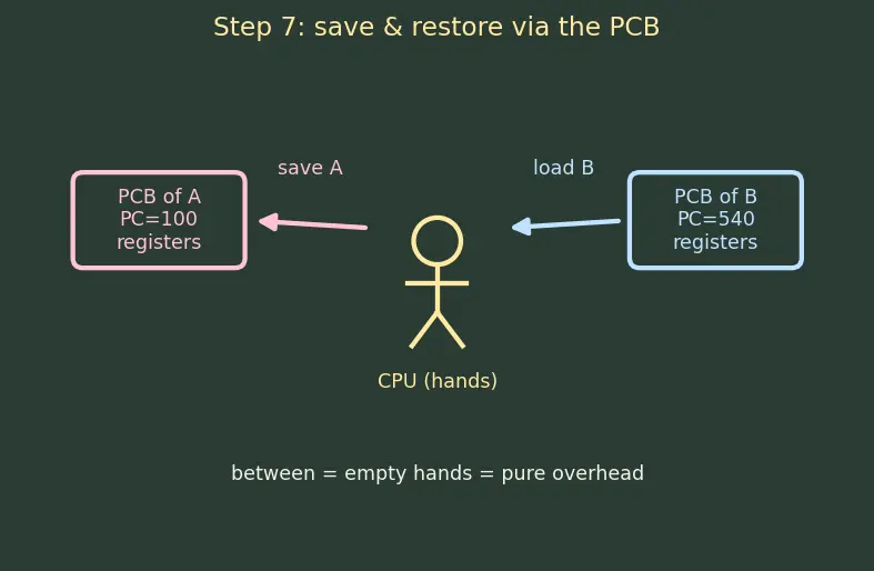 Figure — Processes — PCB, states (new - ready - running - blocked - terminated)