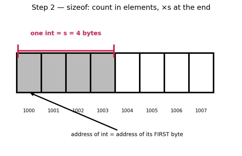 Figure — Multi-dimensional arrays