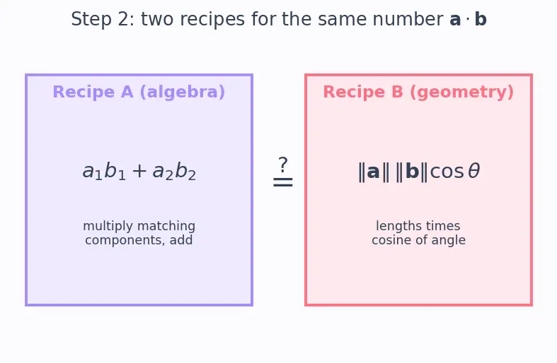Figure — Dot product — formula, cosine formula, Cauchy-Schwarz inequality proof