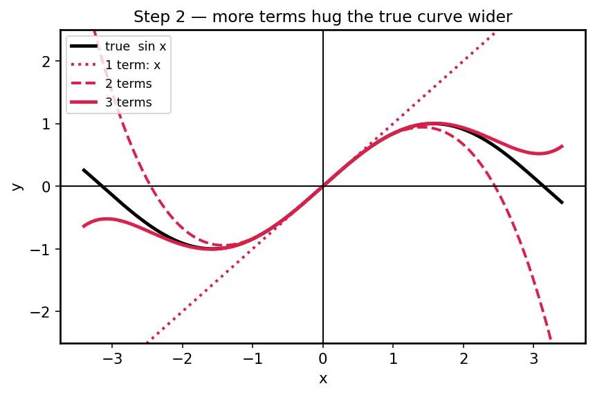 Figure — Applications — approximation, evaluating limits
