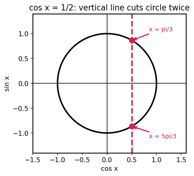 Figure — Graphs of sin x, cos x, tan x — key features, period, amplitude
