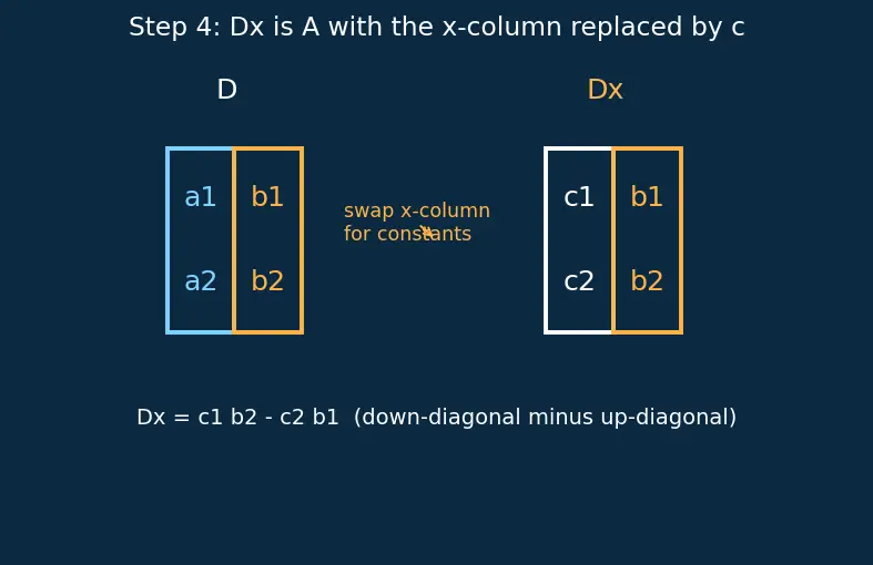 Figure — Solving 2×2 systems using Cramer's rule