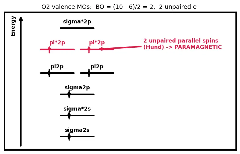 Figure — MO diagrams of H₂, He₂, N₂, O₂, F₂, NO, CO — bond order, magnetism