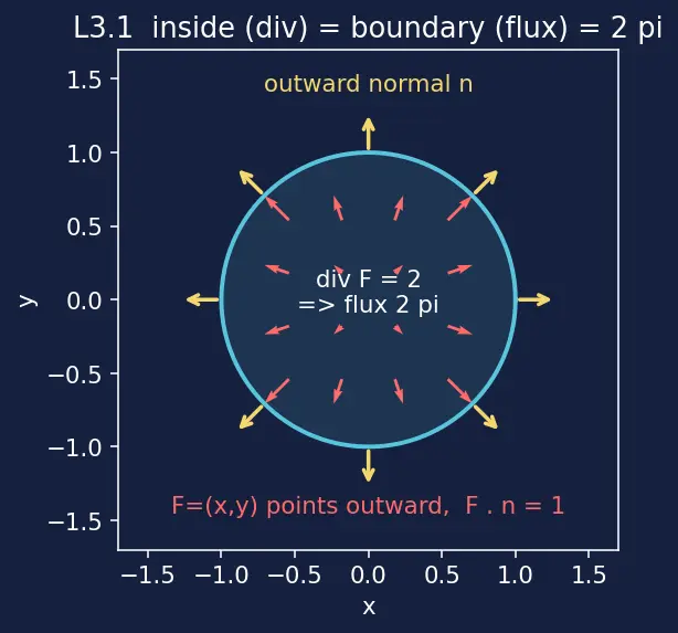 Figure — Unification — all three theorems as generalized Stokes