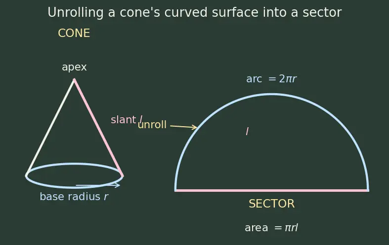Figure — 3D shapes — cube, cuboid, cylinder, cone, sphere, prism, pyramid