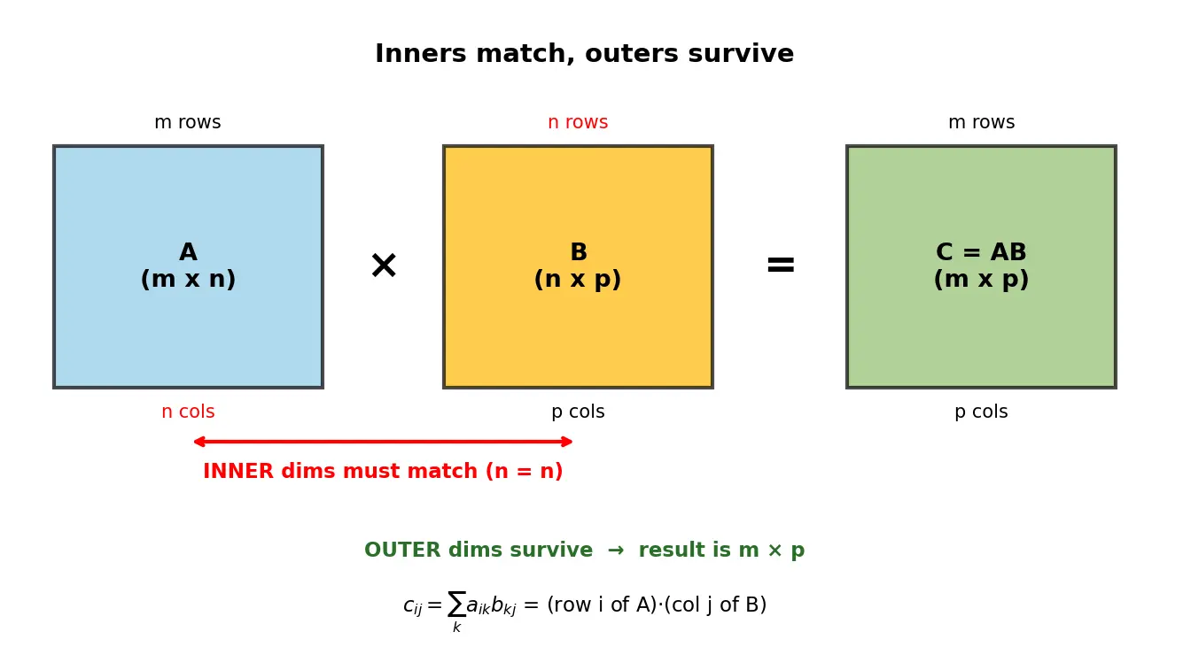 Figure — Matrix multiplication rules and dimensionality