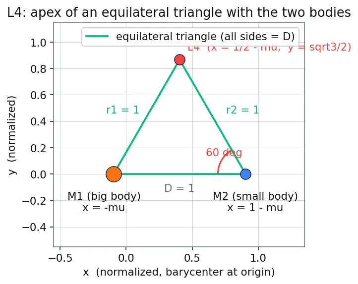Figure — Lagrange points L1–L5 — derivation, stability