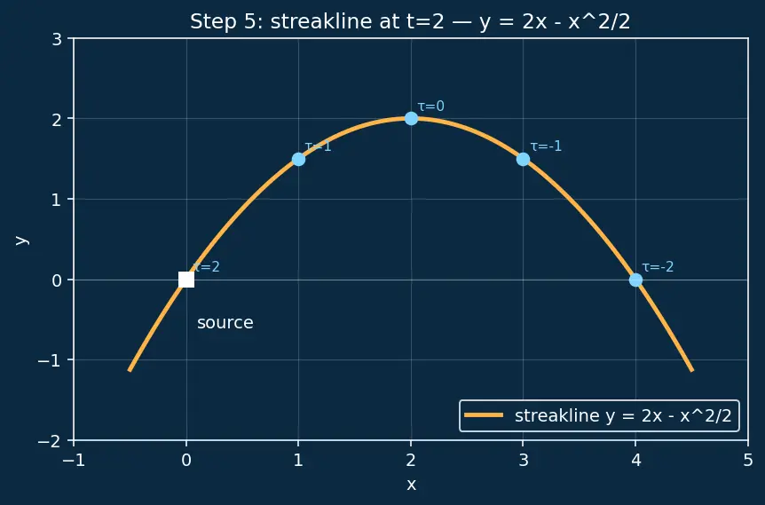 Figure — Streamlines, pathlines, streaklines