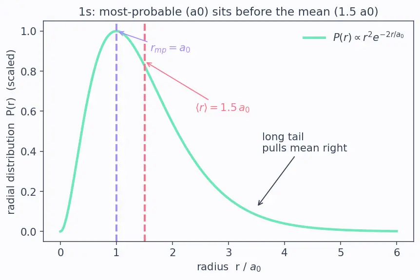 Figure — Quantum chemistry — particle in a box revisited; H-atom solutions