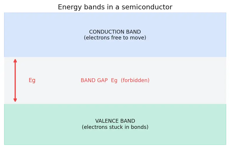 Figure — Intrinsic vs extrinsic semiconductors