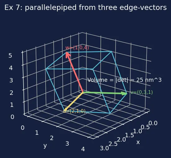 Figure — Determinant of 3×3 matrix — cofactor expansion
