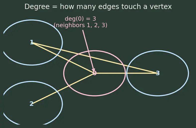 Figure — DFS — algorithm, stack - recursion, O(V+E), visited array
