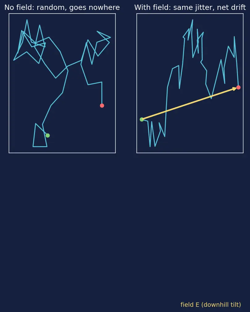 Figure — Concept of carrier mobility