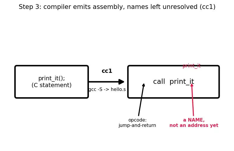 Figure — C compilation — preprocessor, compiler, assembler, linker