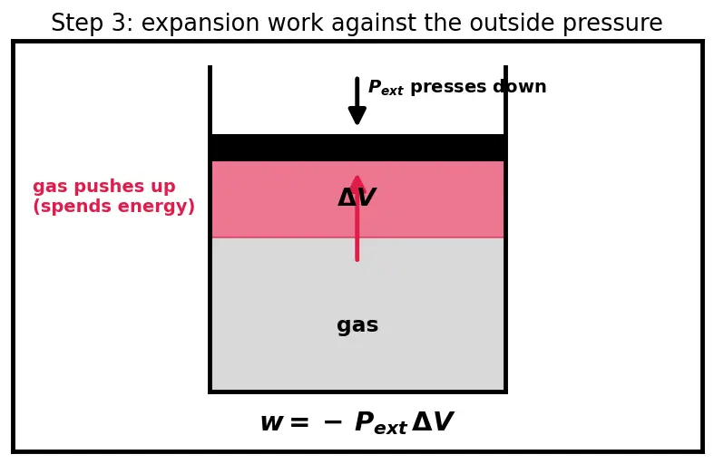 Figure — Enthalpy H = U + PV; ΔH for reactions at constant P