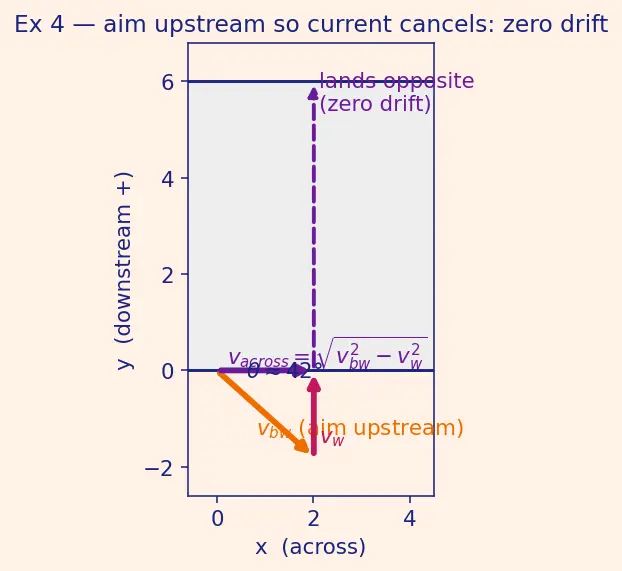 Figure — Relative motion — 1D and 2D; river-boat problems