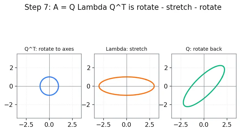 Figure — Symmetric matrices — spectral theorem (real eigenvalues, orthogonal eigenvectors)