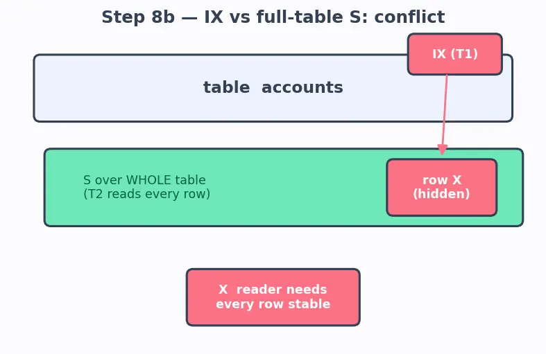 Figure — Locking — shared, exclusive, intent locks