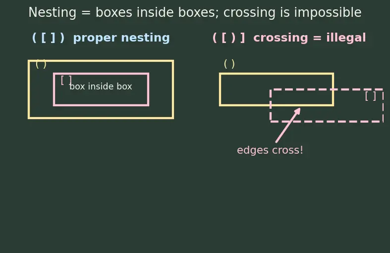 Figure — Stack applications — balanced parentheses, infix-to-postfix, function call stack