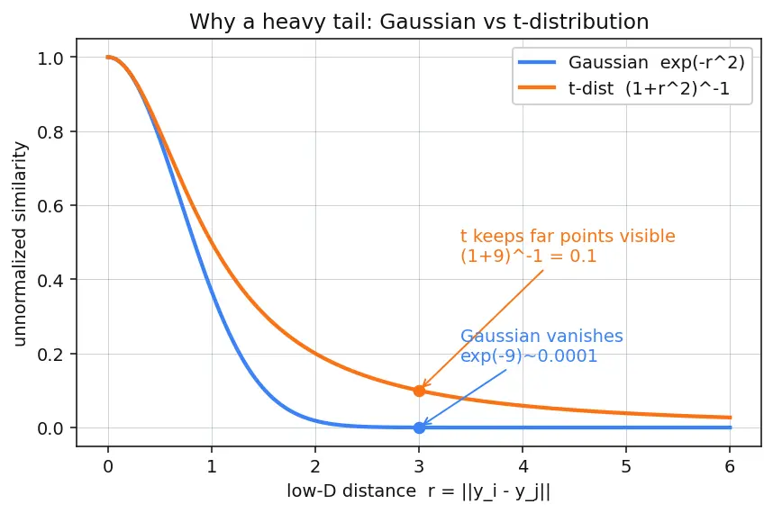 Figure — t-SNE for visualization